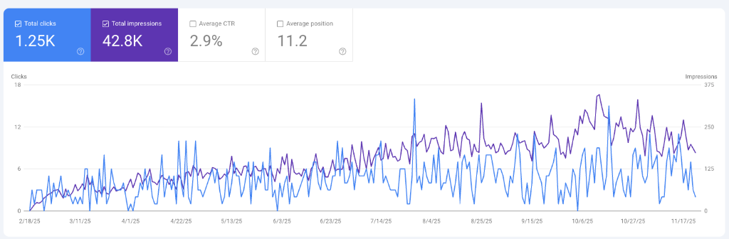 Women's Health Visibility Breakthrough: 42,800 Impressions & 1,250 Organic Clicks